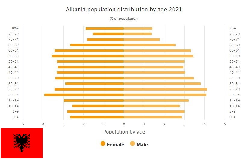 Albania Population Distribution by Age