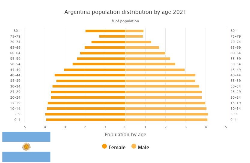 Argentina Population Distribution by Age