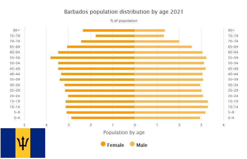 Barbados Population Distribution by Age
