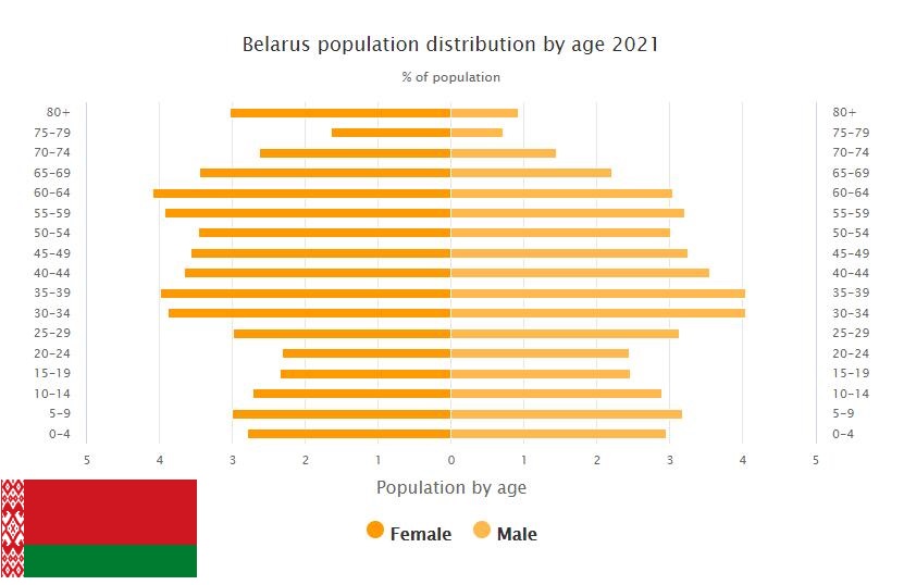 Belarus Population Distribution by Age