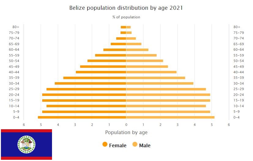Belize Population Distribution by Age