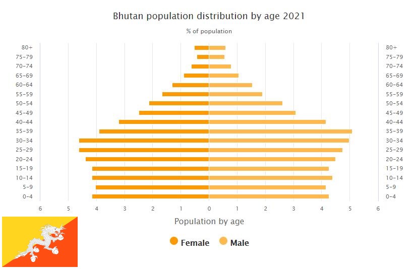 Bhutan Population Distribution by Age