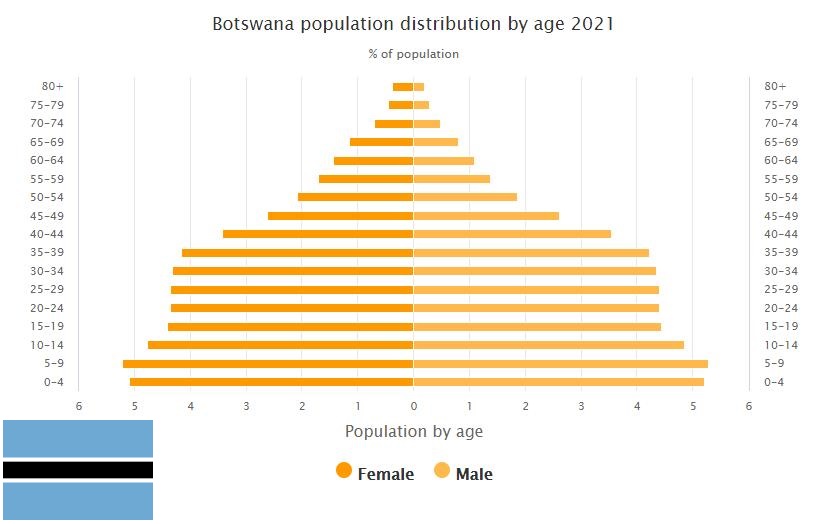 Botswana Population Distribution by Age