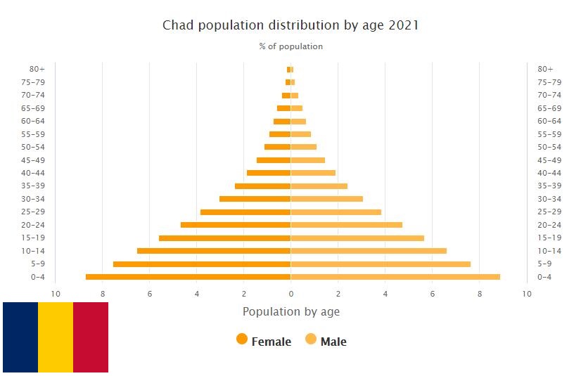 Chad Population Distribution by Age