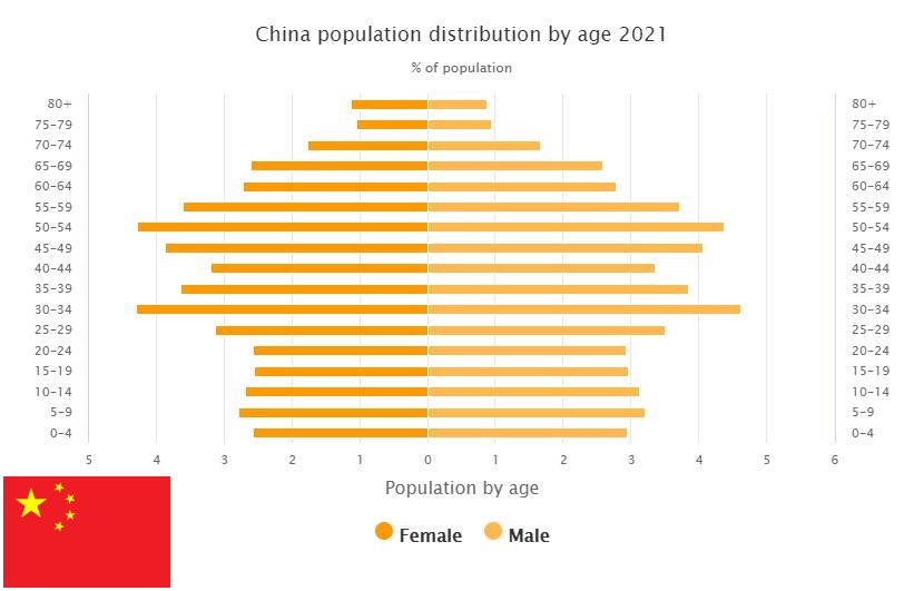 China Population Distribution by Age