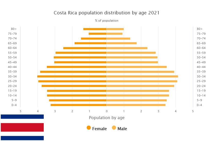 Costa Rica Population Distribution by Age