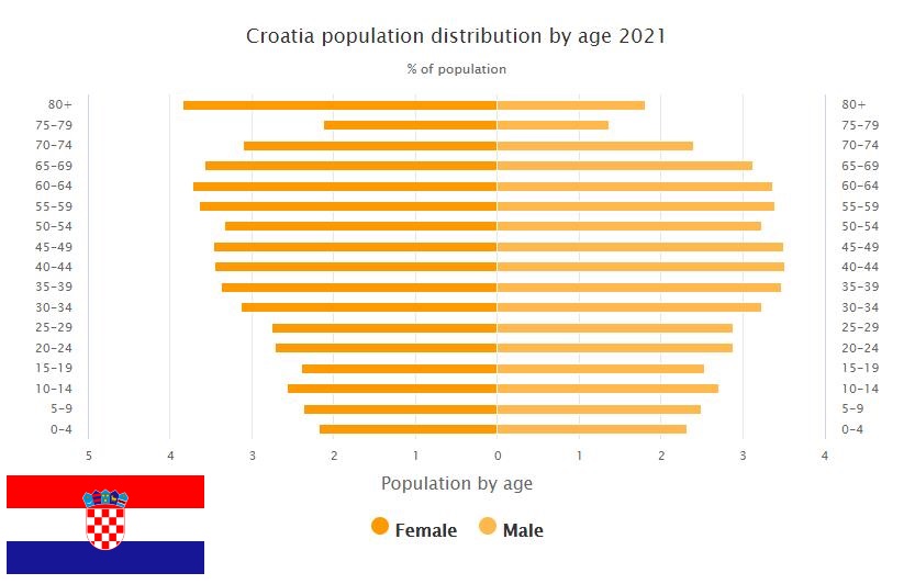 Croatia Population Distribution by Age