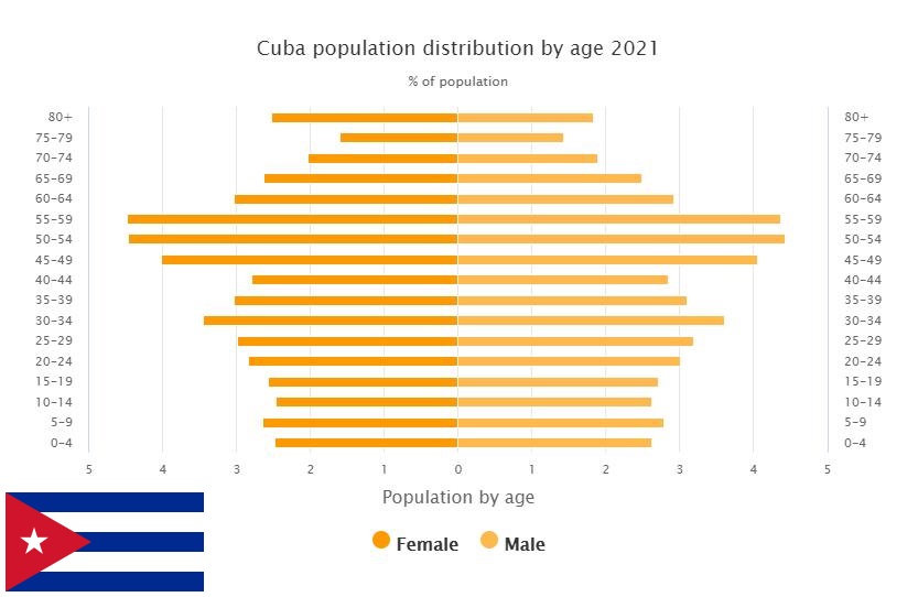 Cuba Population Distribution by Age