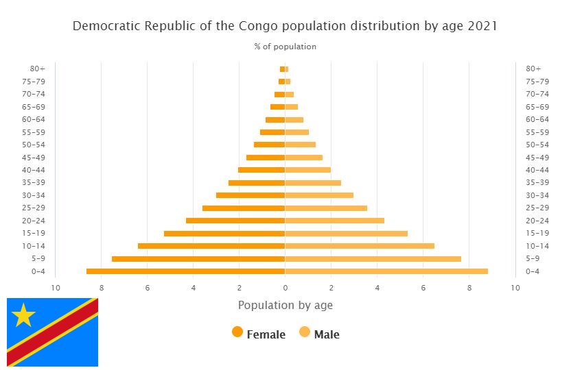 Democratic Republic of the Congo Population Distribution by Age