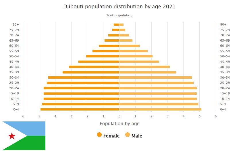 Djibouti Population Distribution by Age