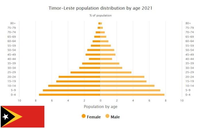 East Timor Population Distribution by Age