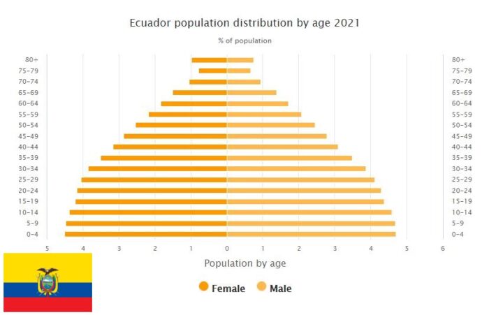 Ecuador Population Distribution by Age