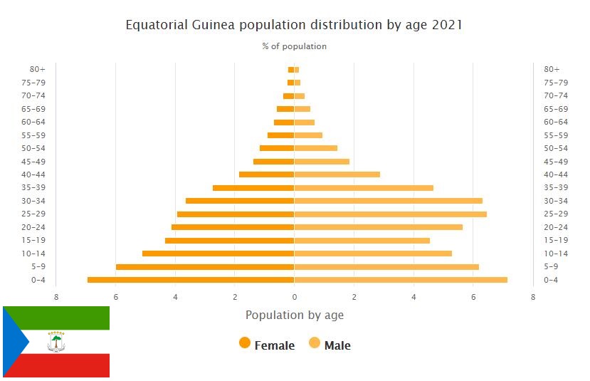 Equatorial Guinea Population Distribution by Age