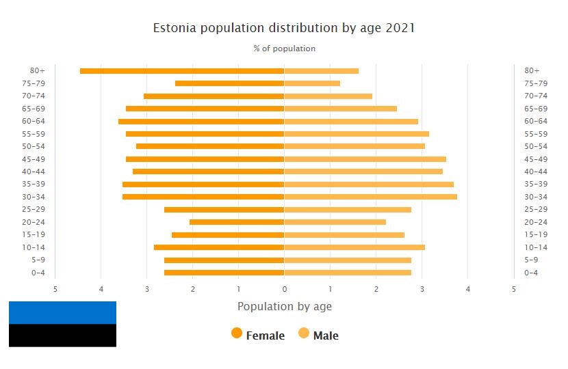 Estonia Population Distribution by Age