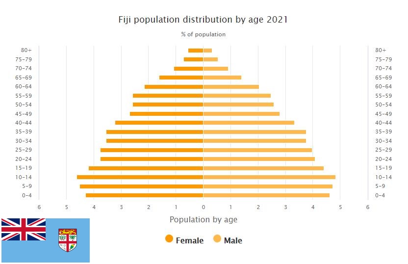 Fiji Population Distribution by Age