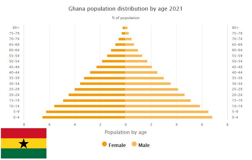 Ghana Population Distribution by Age