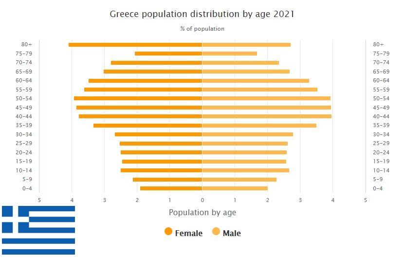 Greece Population Distribution by Age