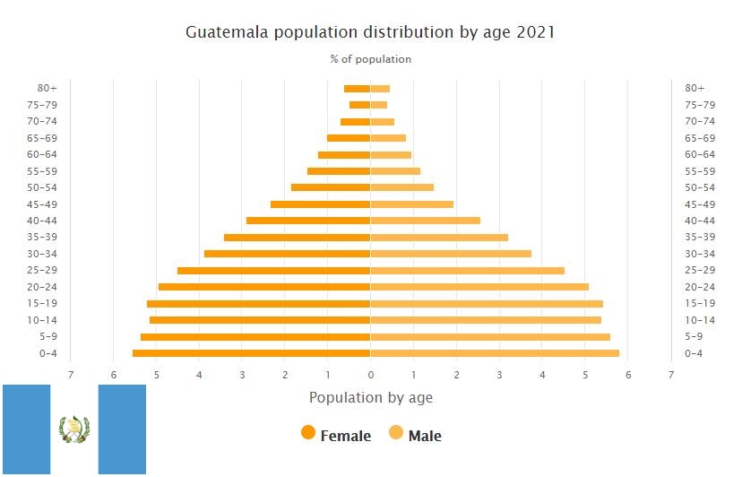 Guatemala Population Distribution by Age