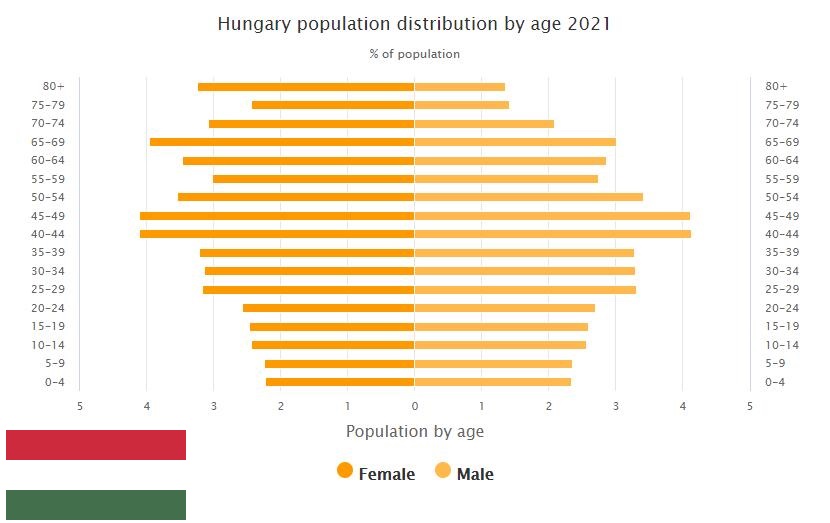 Hungary Population Distribution by Age