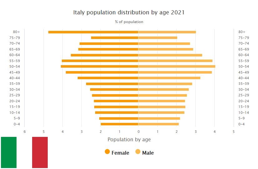 Italy Population Distribution by Age