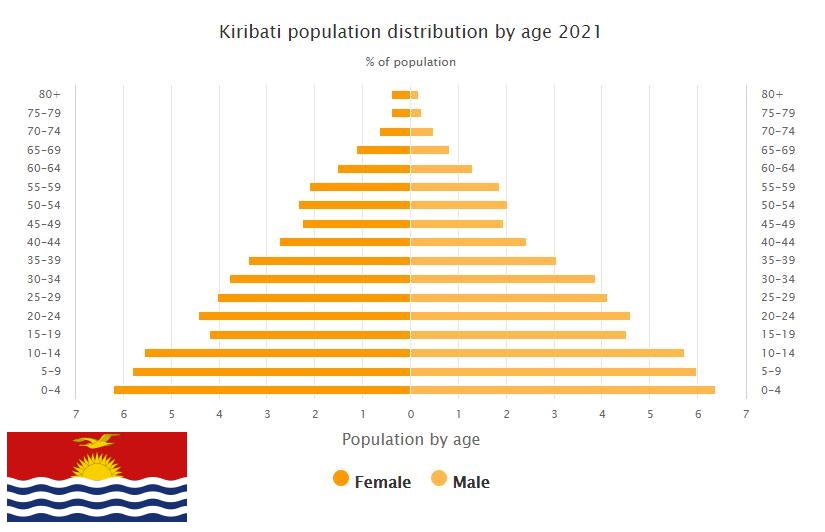 Kiribati Population Distribution by Age