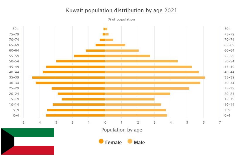 Kuwait Population Distribution by Age