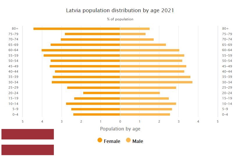 Latvia Population Distribution by Age
