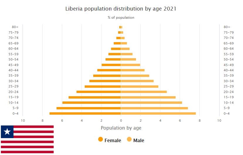 Liberia Population Distribution by Age