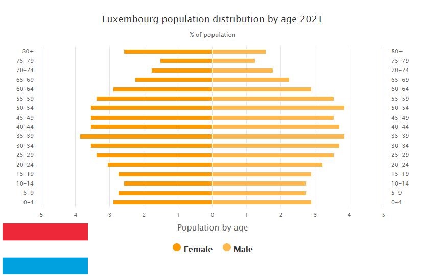 Luxembourg Population Distribution by Age