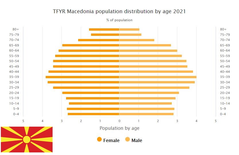 Macedonia Population Distribution by Age