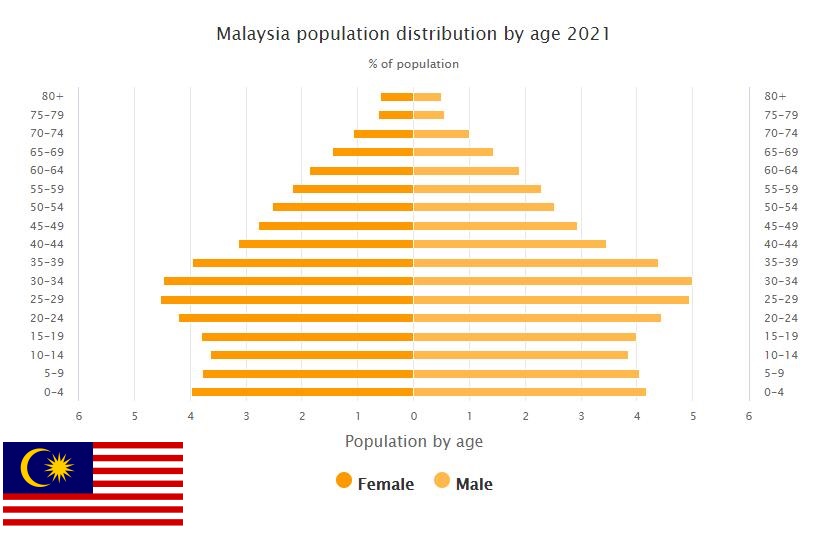 Malaysia Population Distribution by Age