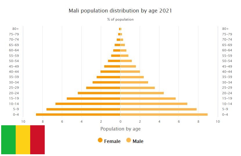 Mali Population Distribution by Age