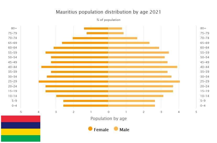 Mauritius Population Distribution by Age