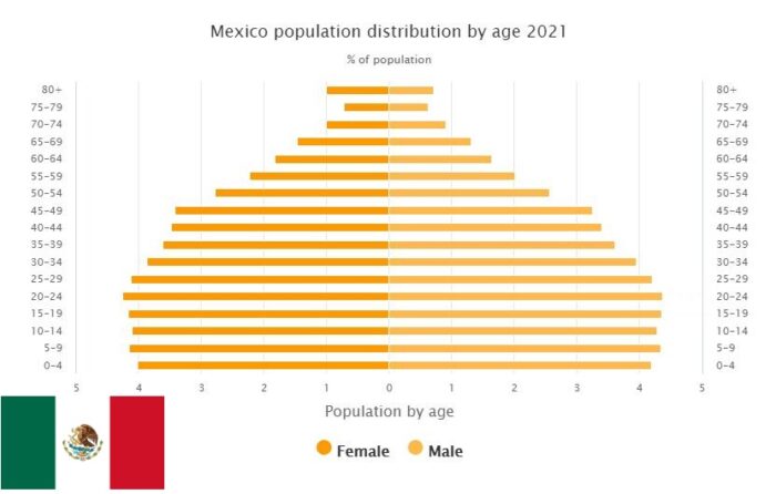 Mexico Population Distribution by Age