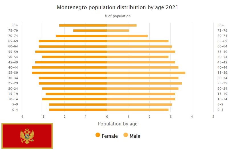 Montenegro Population Distribution by Age