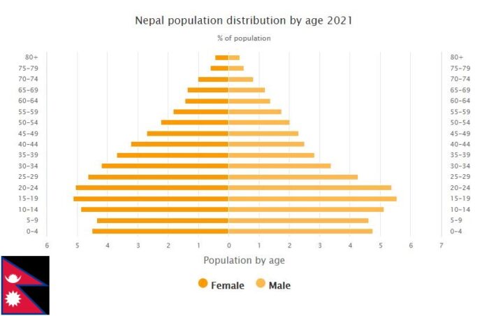 Nepal Population Distribution by Age