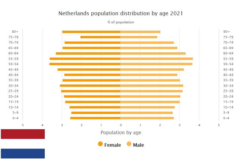 Netherlands Population Distribution by Age
