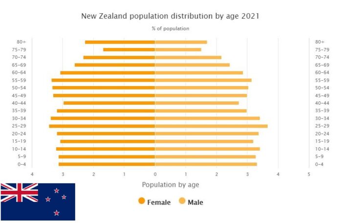 New Zealand Population Distribution by Age