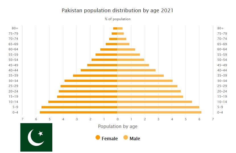 Pakistan Population Distribution by Age