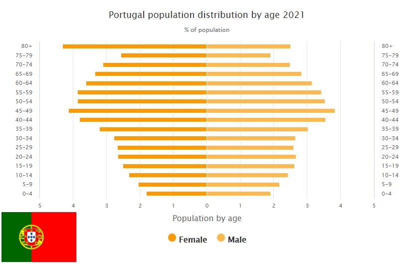 Portugal Population Distribution by Age