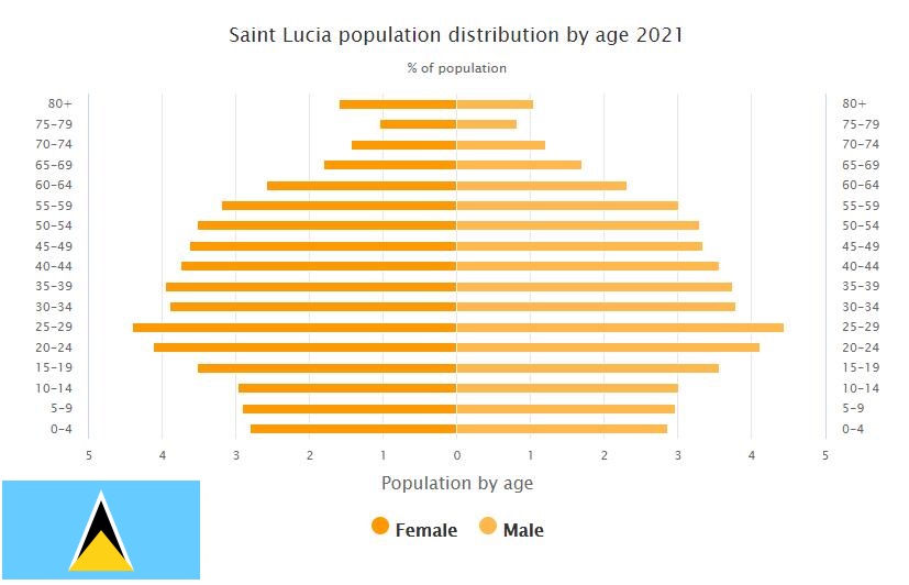 Saint Lucia Population Distribution by Age
