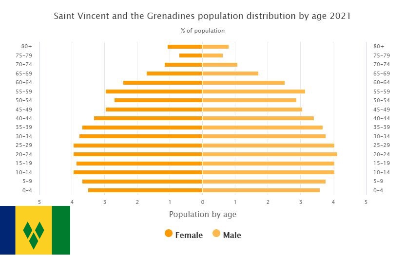 Saint Vincent and the Grenadines Population Distribution by Age