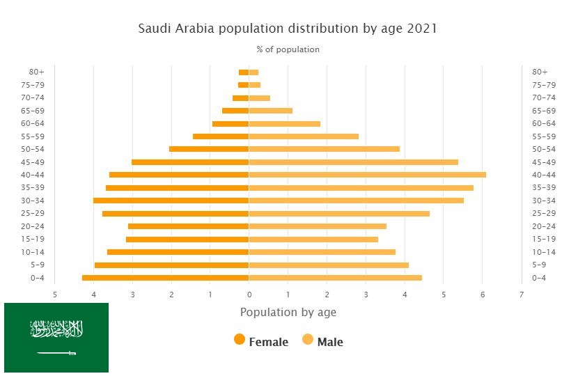 Saudi Arabia Population Distribution by Age