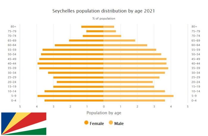 Seychelles Population Distribution by Age