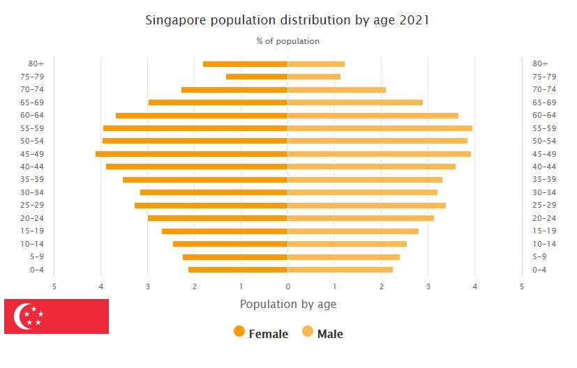 Singapore Population Distribution by Age