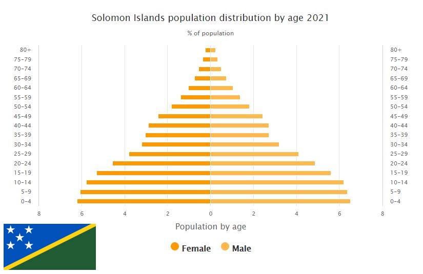 Solomon Islands Population Distribution by Age