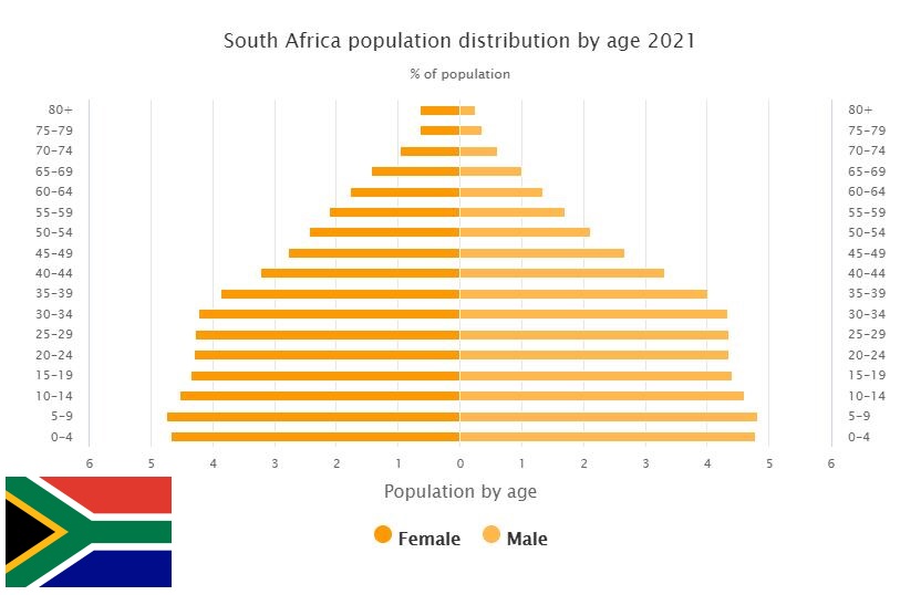 South Africa Population Distribution by Age