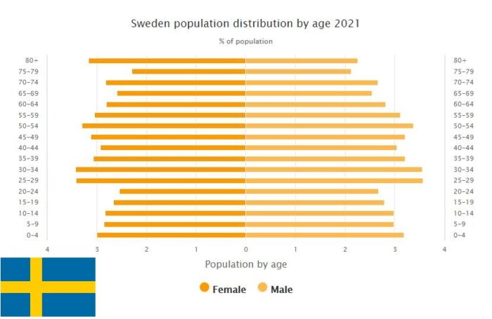 Sweden Population Distribution by Age