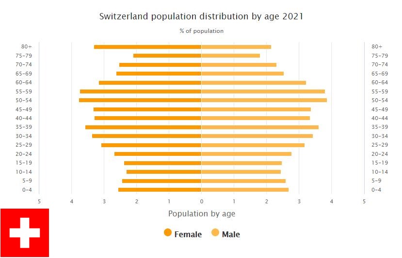 Switzerland Population Distribution by Age