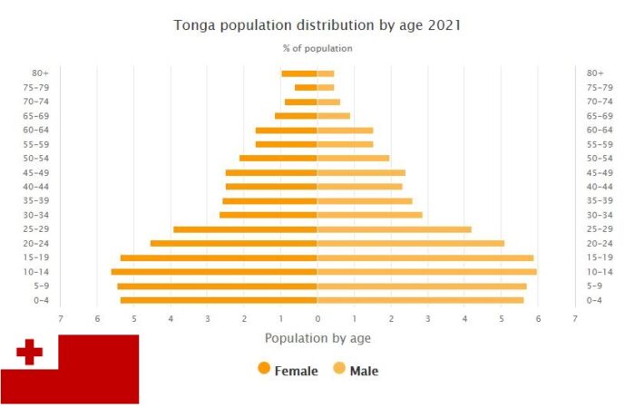 Tonga Population Distribution by Age